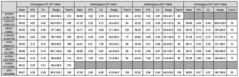 Genotyping on a total of 46 samples was completed by three different operators to determine robustness of each assay. 